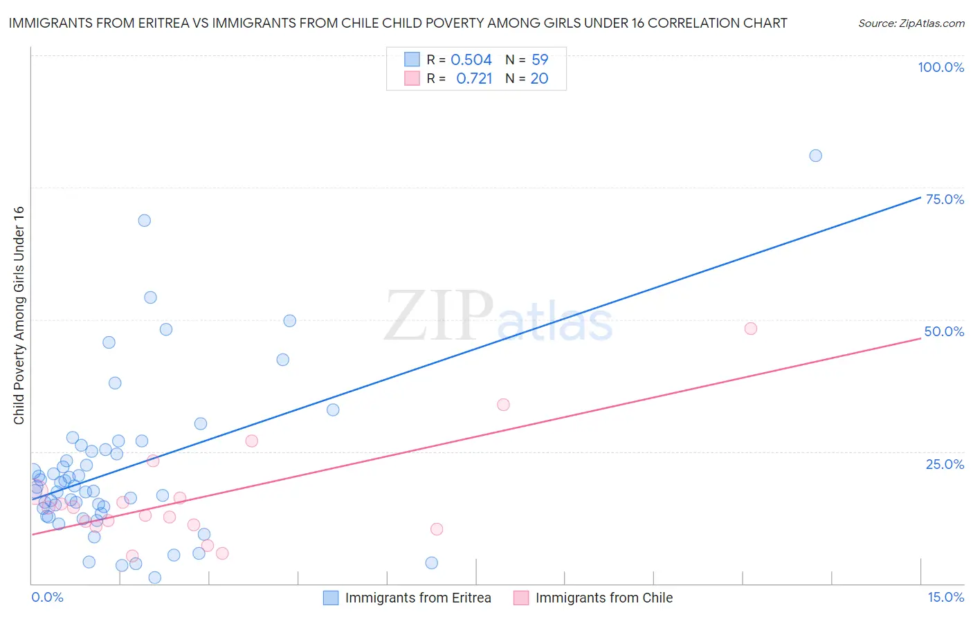 Immigrants from Eritrea vs Immigrants from Chile Child Poverty Among Girls Under 16