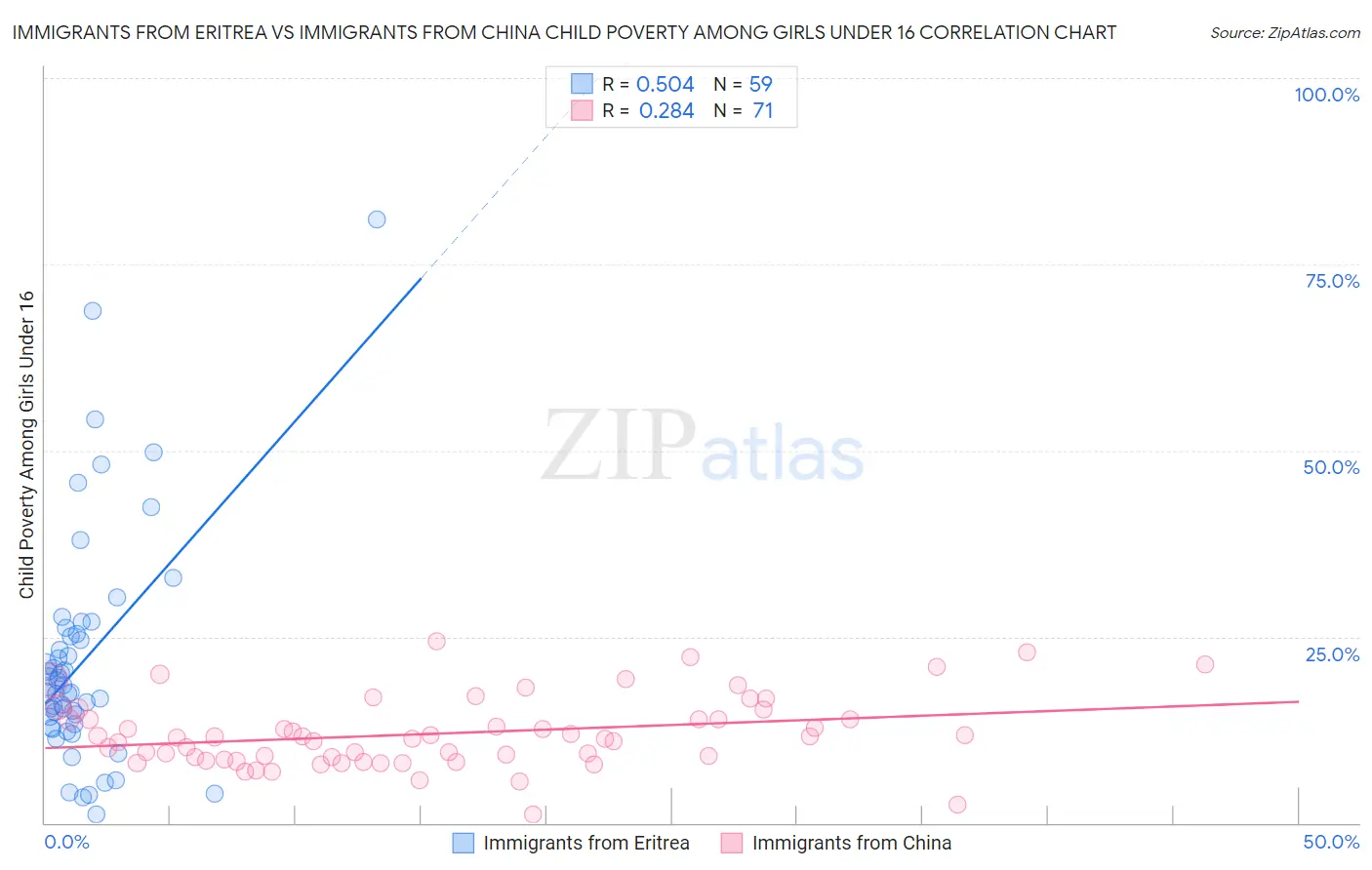 Immigrants from Eritrea vs Immigrants from China Child Poverty Among Girls Under 16