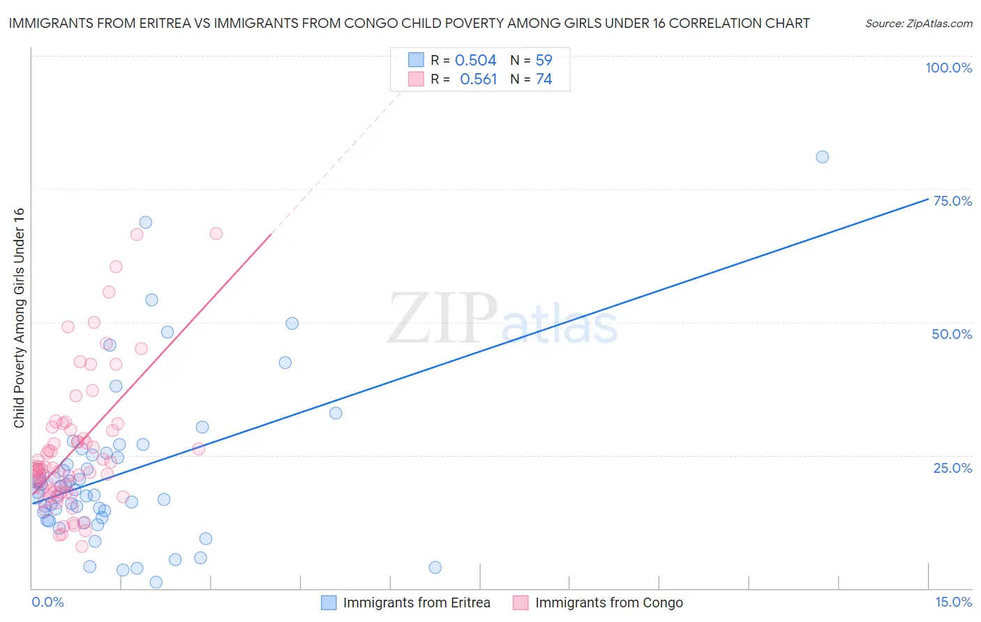 Immigrants from Eritrea vs Immigrants from Congo Child Poverty Among Girls Under 16