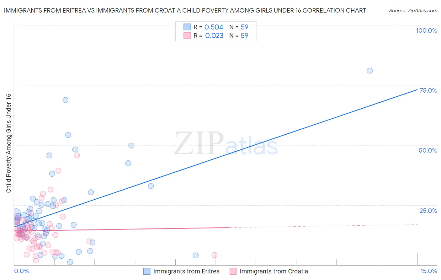 Immigrants from Eritrea vs Immigrants from Croatia Child Poverty Among Girls Under 16