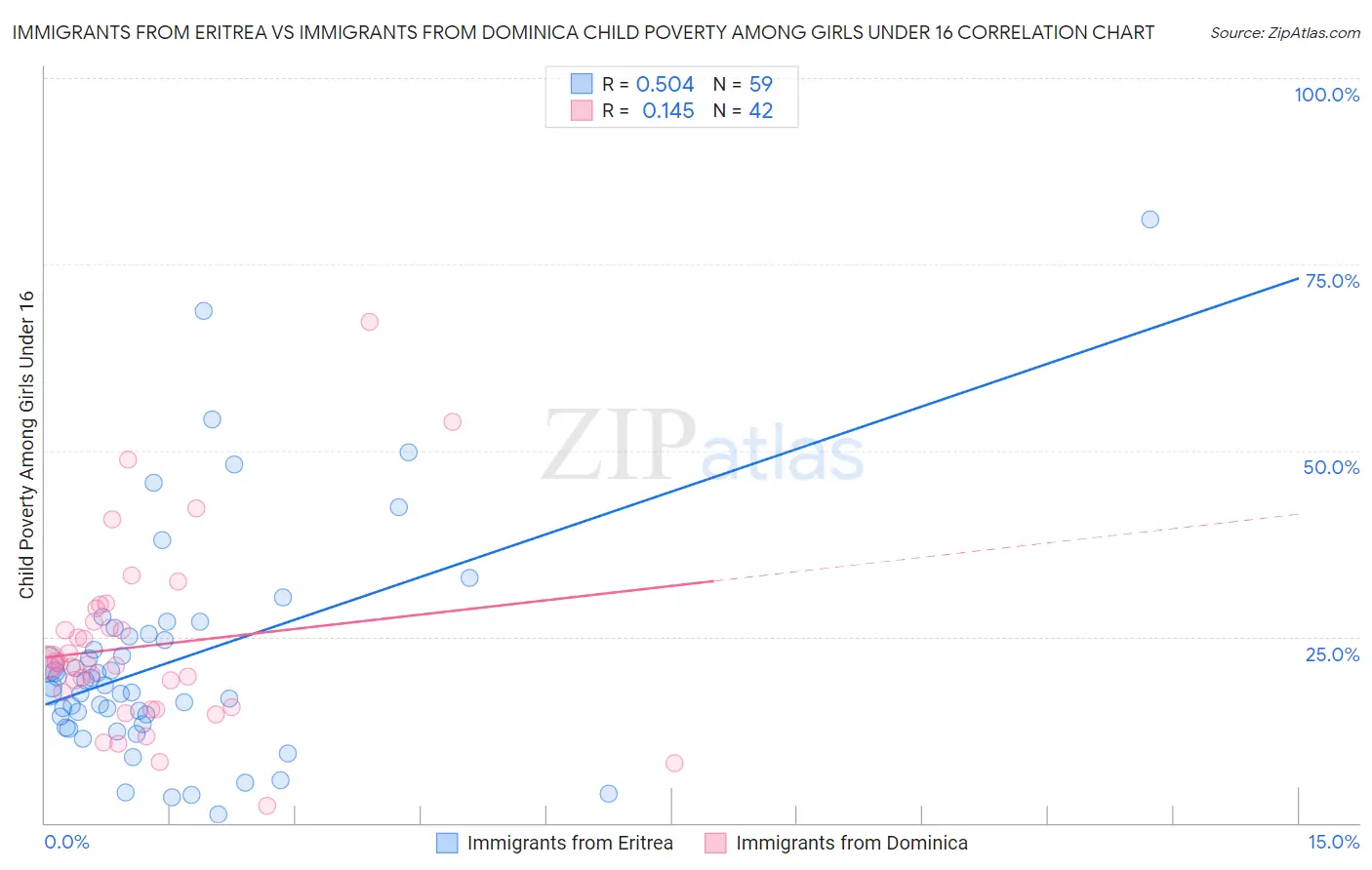 Immigrants from Eritrea vs Immigrants from Dominica Child Poverty Among Girls Under 16