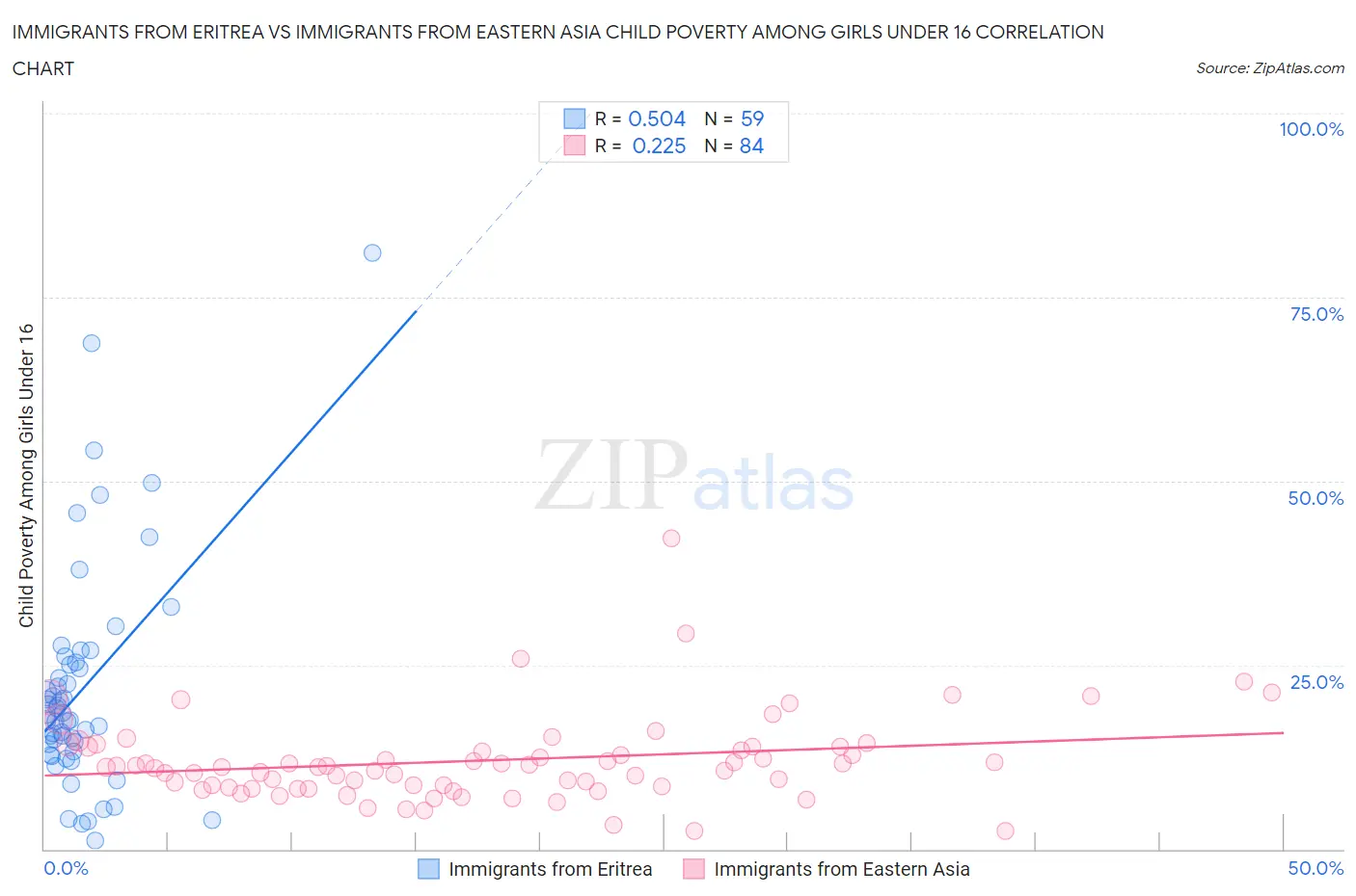 Immigrants from Eritrea vs Immigrants from Eastern Asia Child Poverty Among Girls Under 16