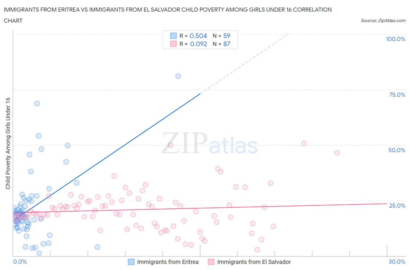 Immigrants from Eritrea vs Immigrants from El Salvador Child Poverty Among Girls Under 16