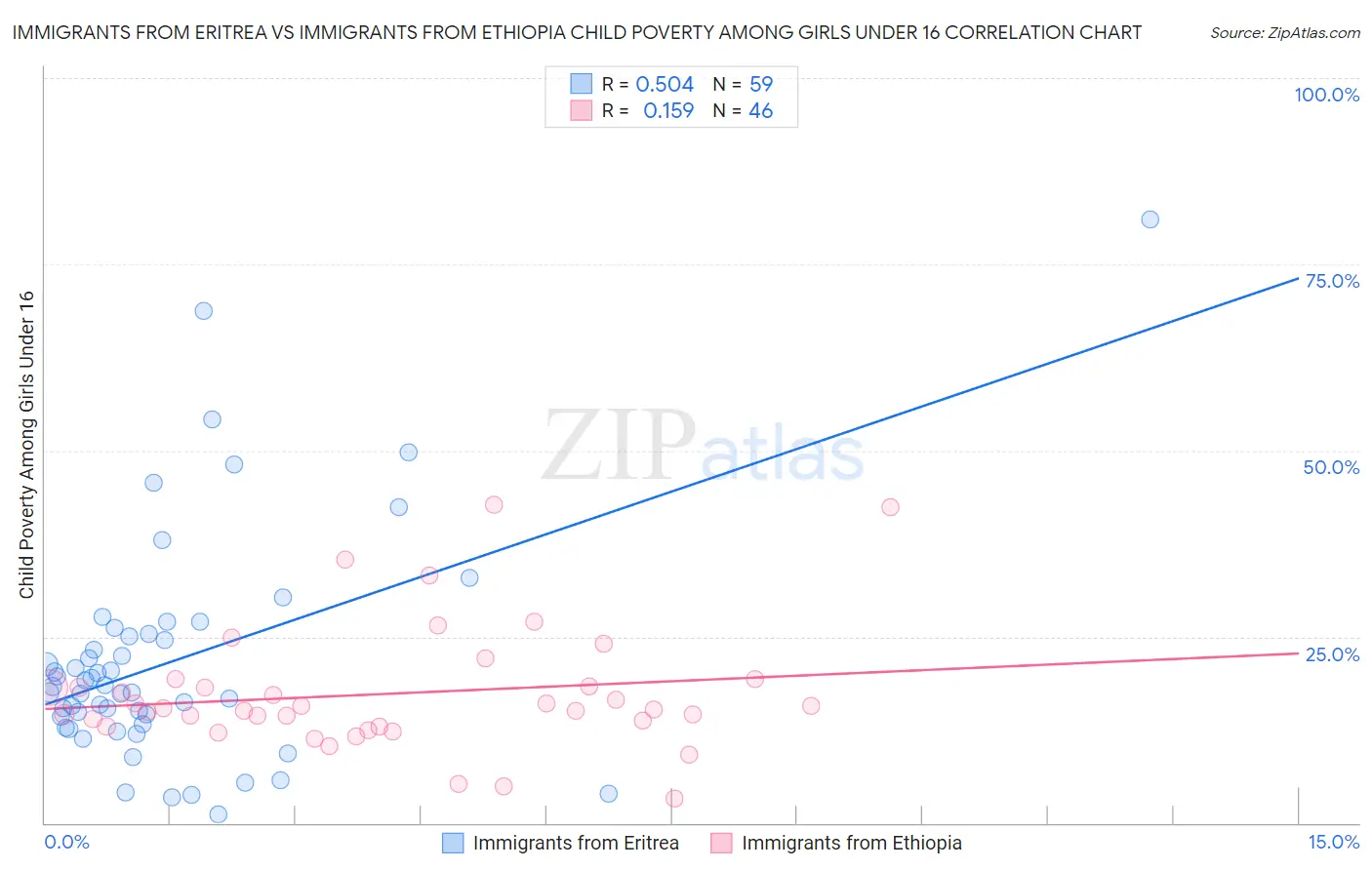 Immigrants from Eritrea vs Immigrants from Ethiopia Child Poverty Among Girls Under 16