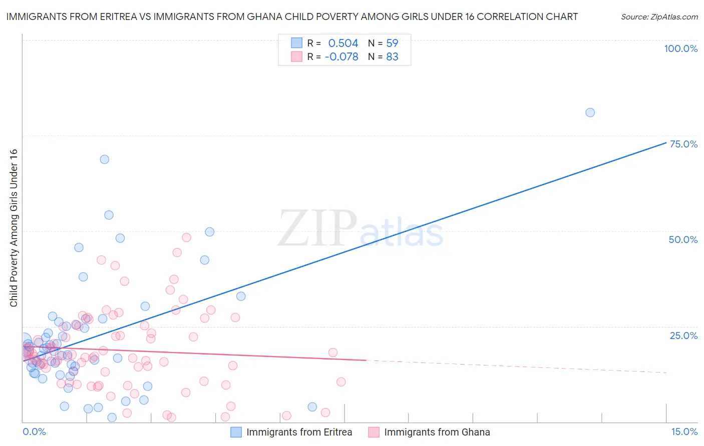 Immigrants from Eritrea vs Immigrants from Ghana Child Poverty Among Girls Under 16