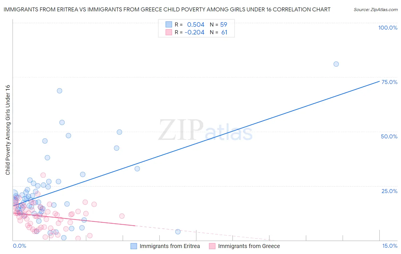 Immigrants from Eritrea vs Immigrants from Greece Child Poverty Among Girls Under 16