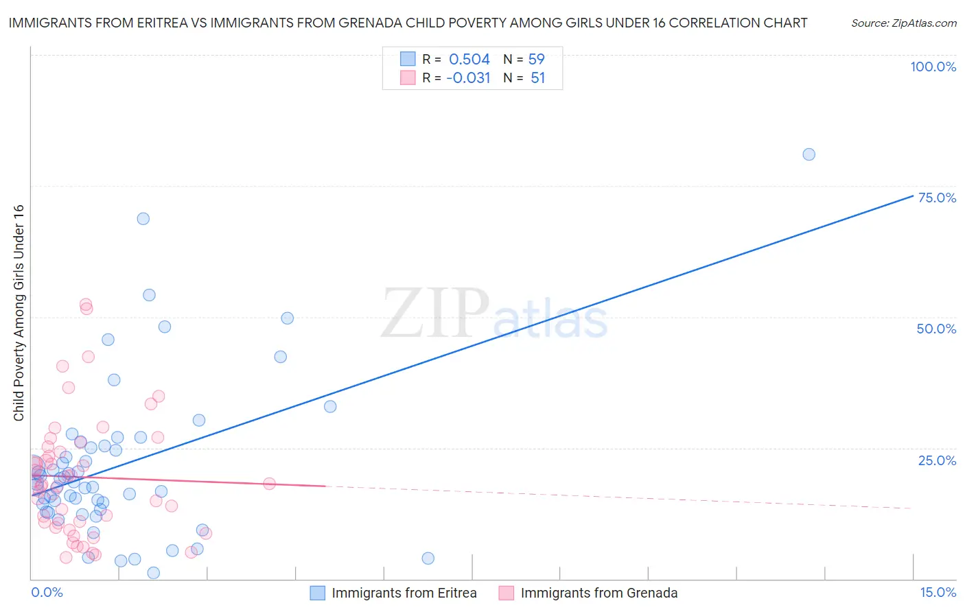 Immigrants from Eritrea vs Immigrants from Grenada Child Poverty Among Girls Under 16