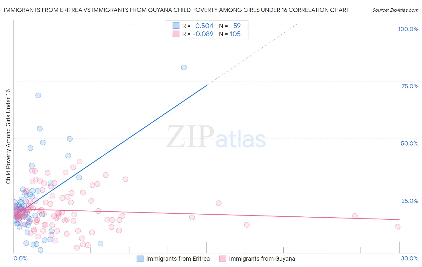 Immigrants from Eritrea vs Immigrants from Guyana Child Poverty Among Girls Under 16