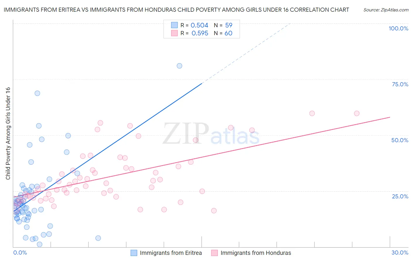 Immigrants from Eritrea vs Immigrants from Honduras Child Poverty Among Girls Under 16