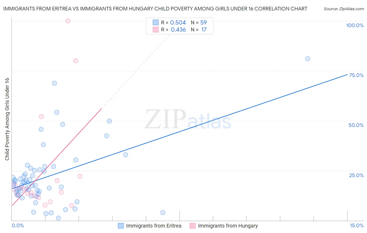 Immigrants from Eritrea vs Immigrants from Hungary Child Poverty Among Girls Under 16