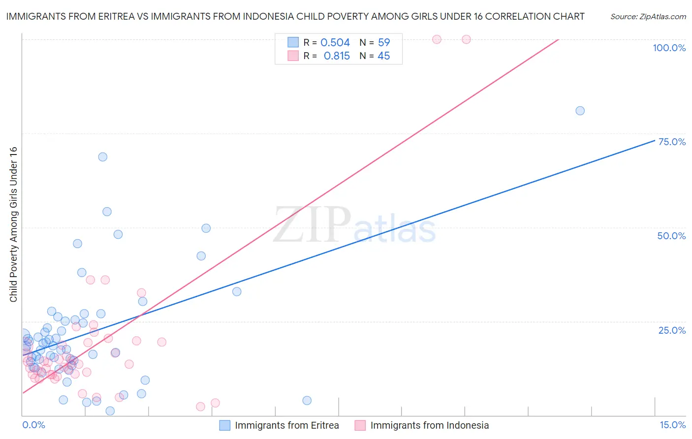 Immigrants from Eritrea vs Immigrants from Indonesia Child Poverty Among Girls Under 16