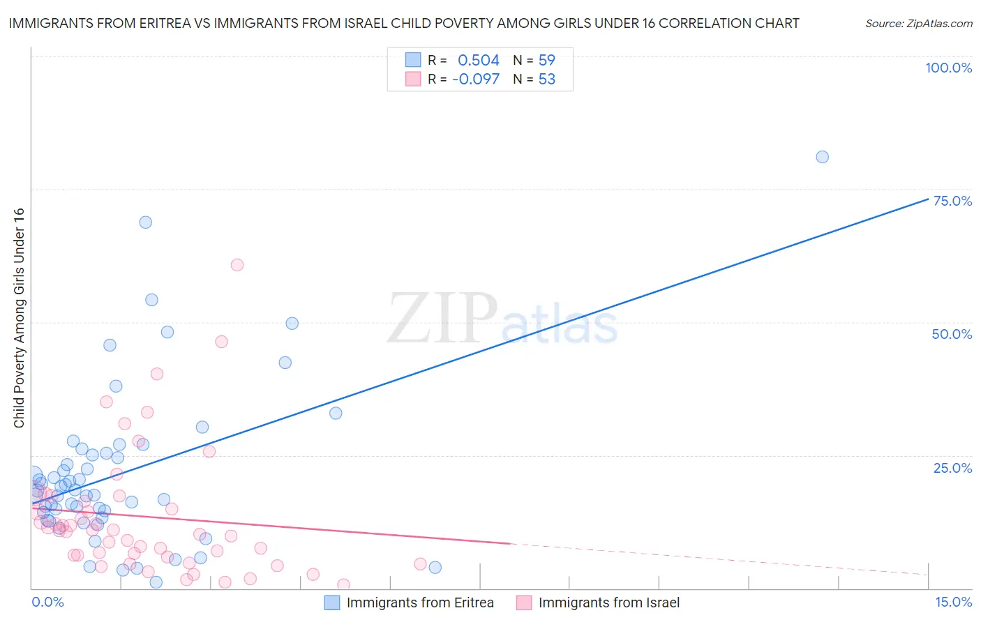 Immigrants from Eritrea vs Immigrants from Israel Child Poverty Among Girls Under 16