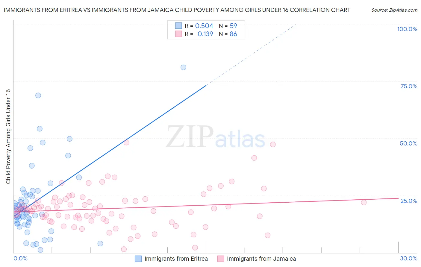 Immigrants from Eritrea vs Immigrants from Jamaica Child Poverty Among Girls Under 16