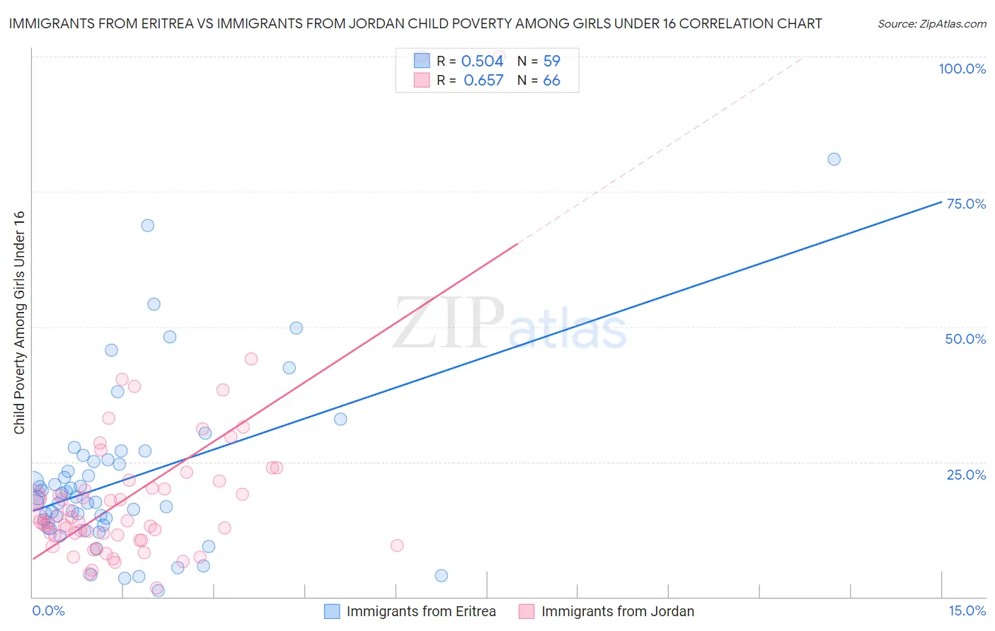 Immigrants from Eritrea vs Immigrants from Jordan Child Poverty Among Girls Under 16