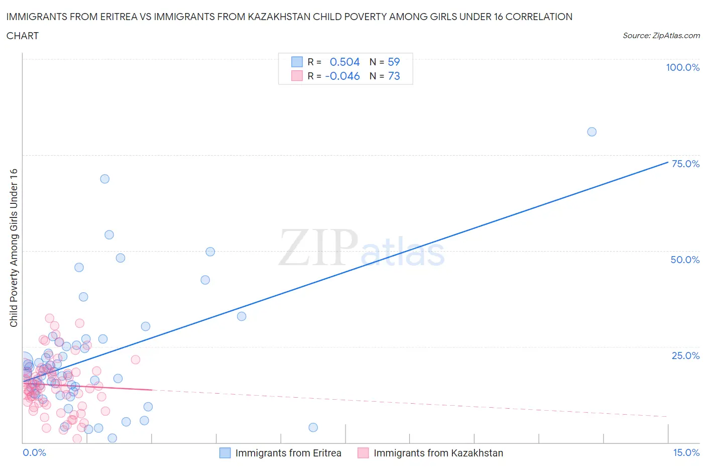 Immigrants from Eritrea vs Immigrants from Kazakhstan Child Poverty Among Girls Under 16