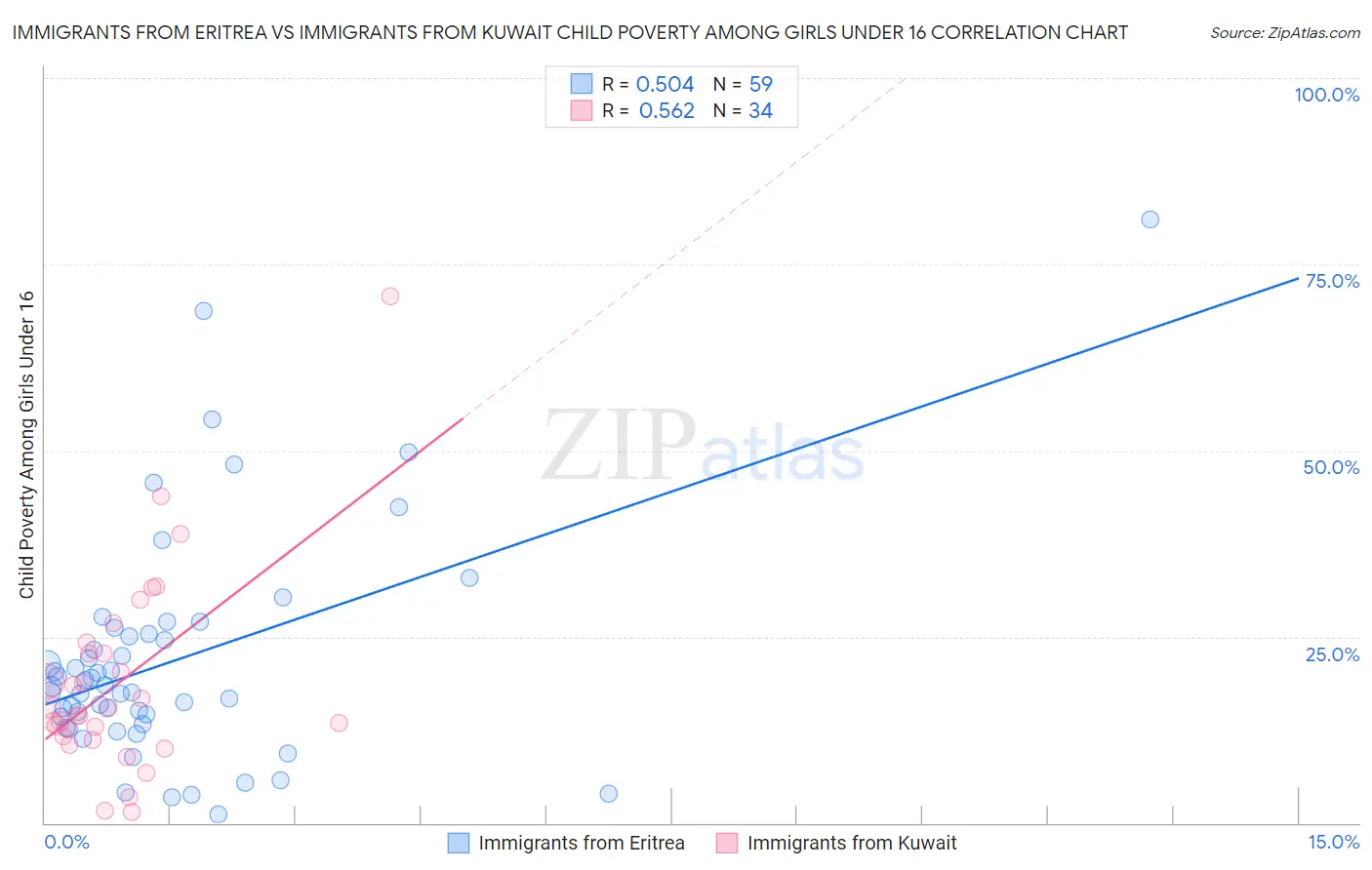 Immigrants from Eritrea vs Immigrants from Kuwait Child Poverty Among Girls Under 16