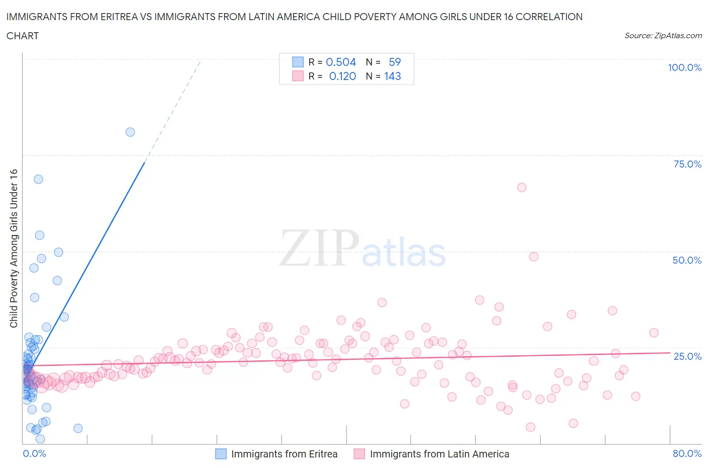 Immigrants from Eritrea vs Immigrants from Latin America Child Poverty Among Girls Under 16