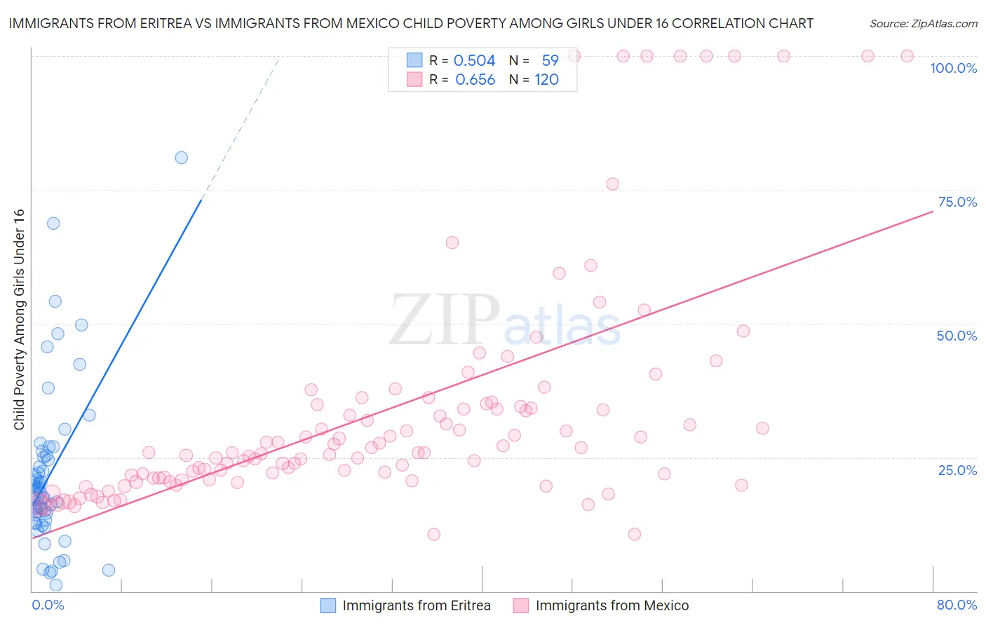 Immigrants from Eritrea vs Immigrants from Mexico Child Poverty Among Girls Under 16