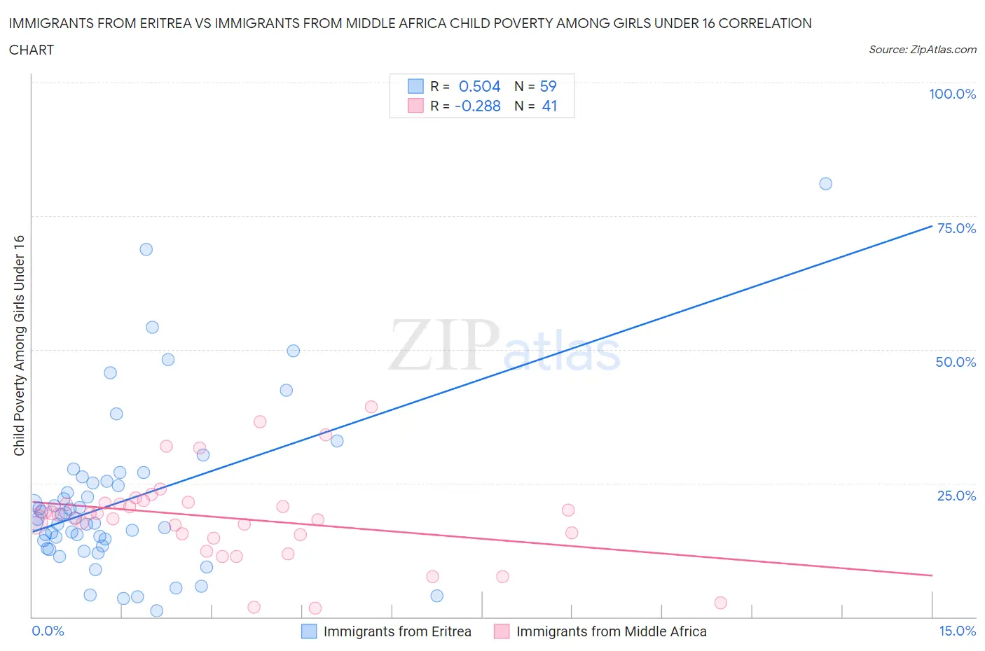 Immigrants from Eritrea vs Immigrants from Middle Africa Child Poverty Among Girls Under 16