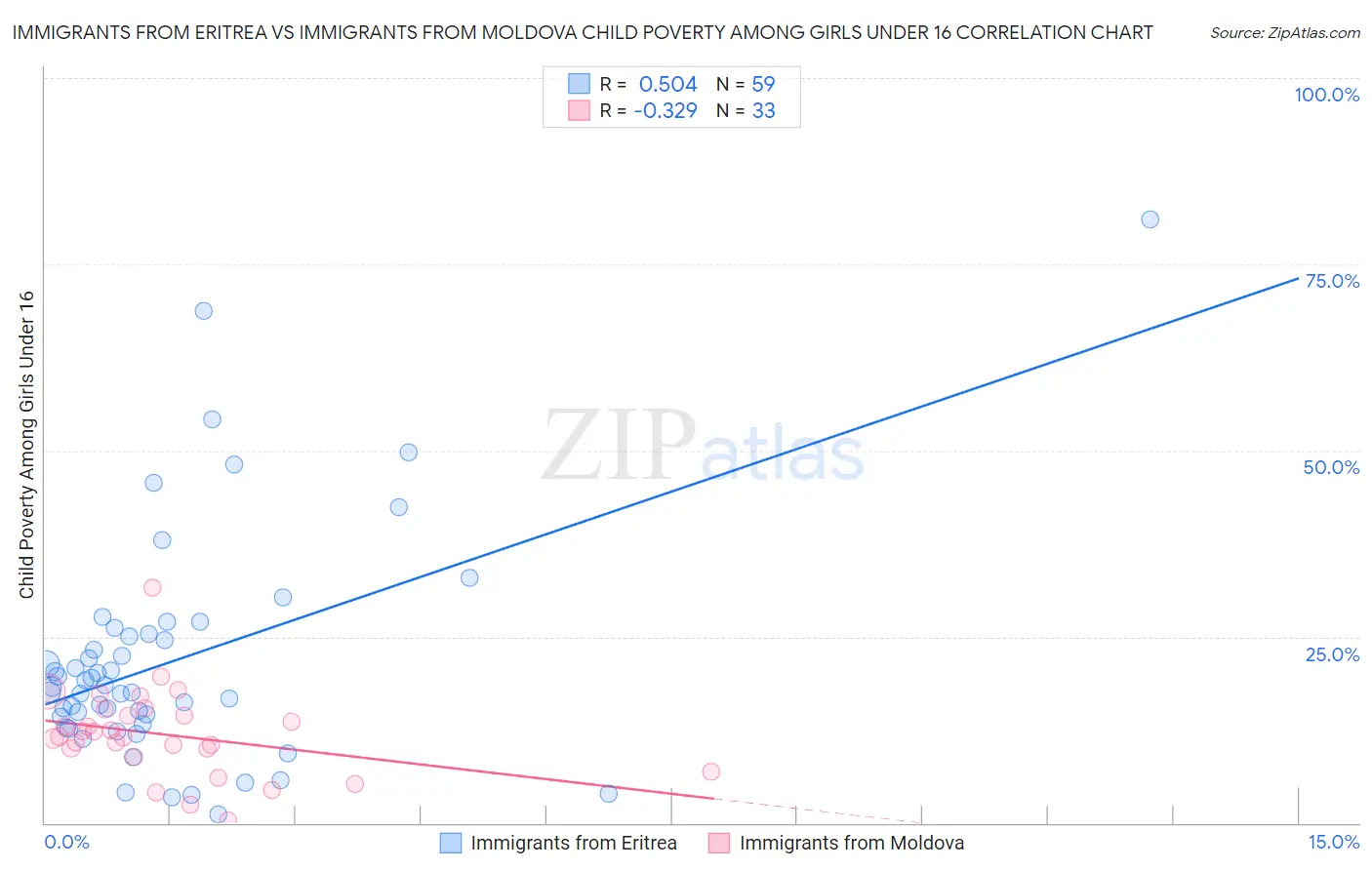 Immigrants from Eritrea vs Immigrants from Moldova Child Poverty Among Girls Under 16