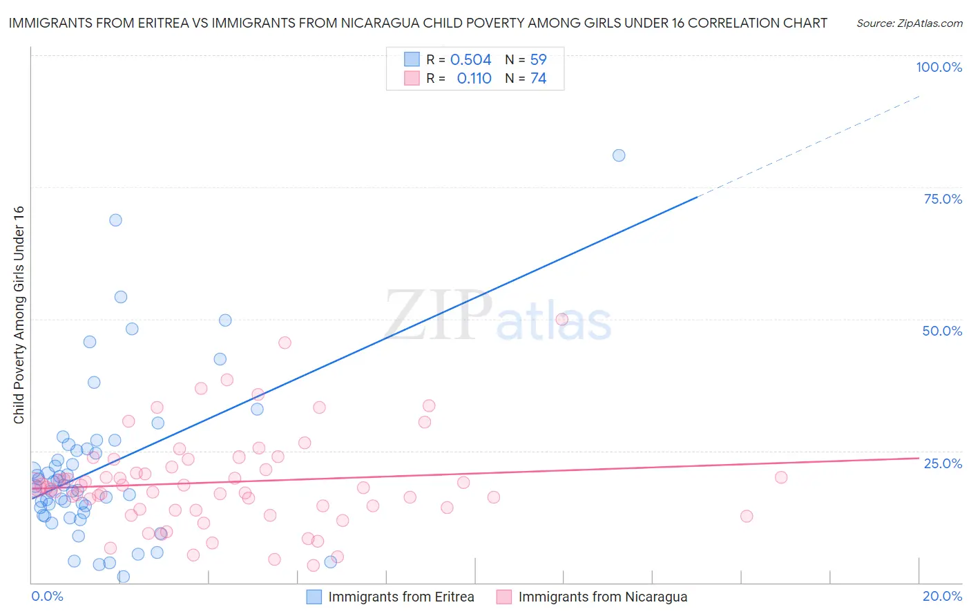 Immigrants from Eritrea vs Immigrants from Nicaragua Child Poverty Among Girls Under 16