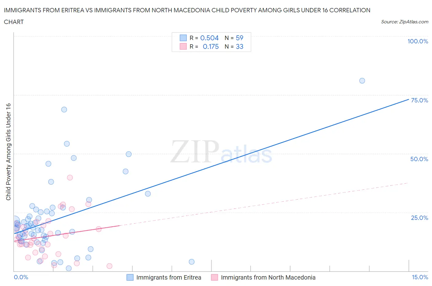 Immigrants from Eritrea vs Immigrants from North Macedonia Child Poverty Among Girls Under 16