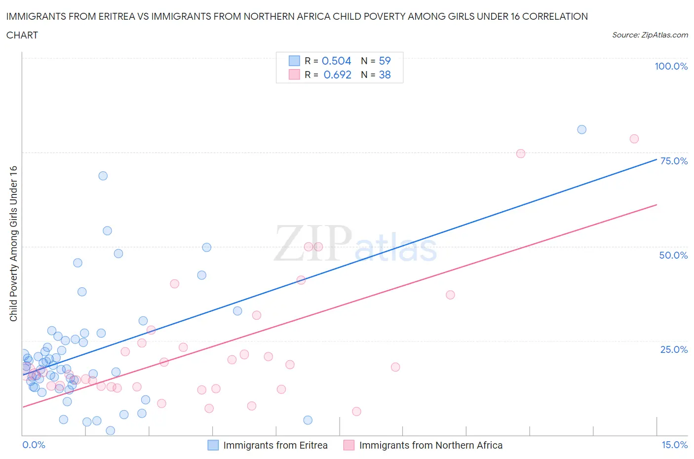 Immigrants from Eritrea vs Immigrants from Northern Africa Child Poverty Among Girls Under 16