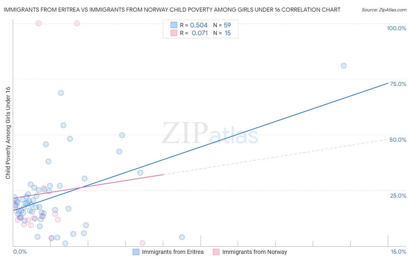 Immigrants from Eritrea vs Immigrants from Norway Child Poverty Among Girls Under 16