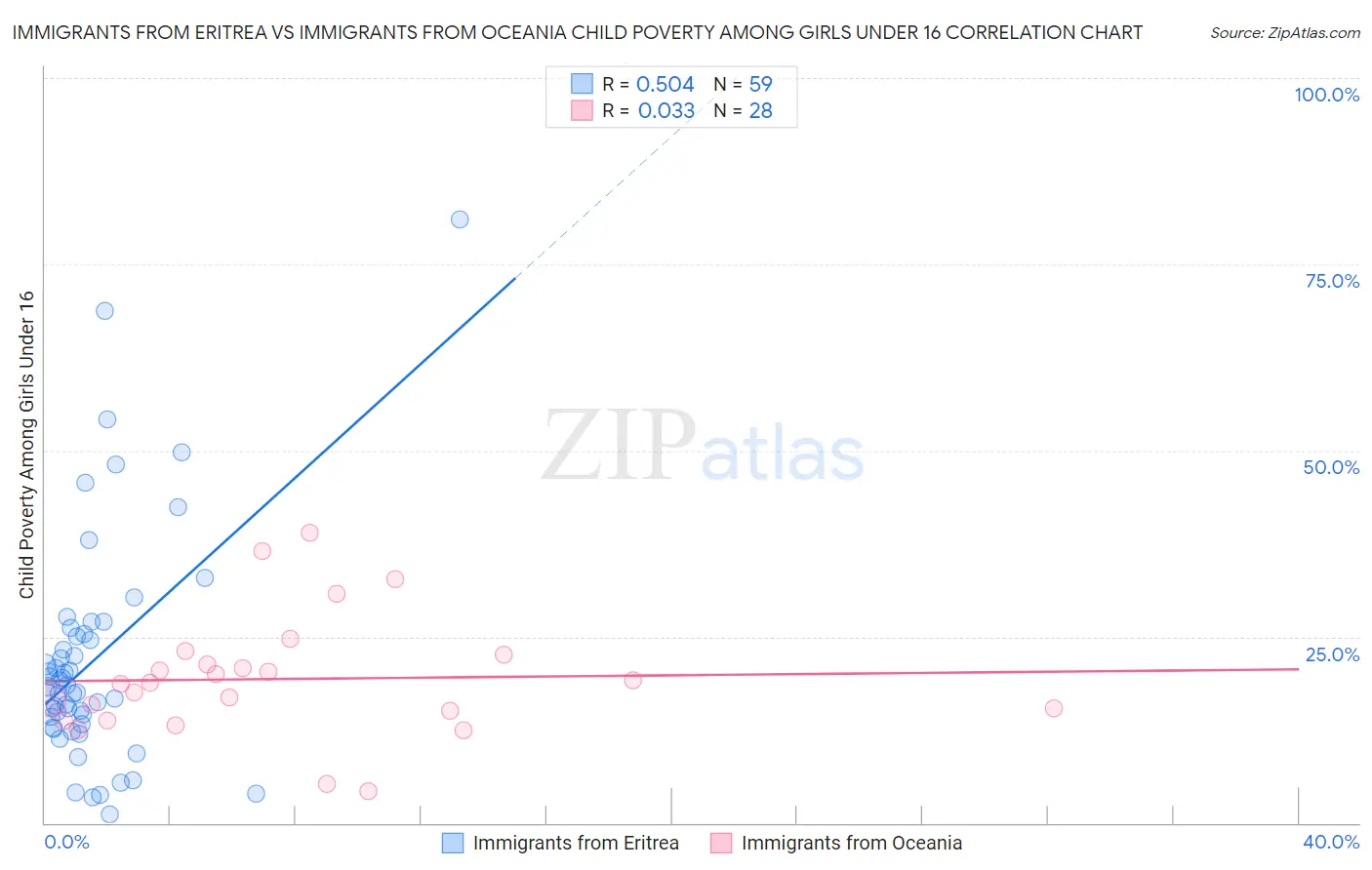 Immigrants from Eritrea vs Immigrants from Oceania Child Poverty Among Girls Under 16