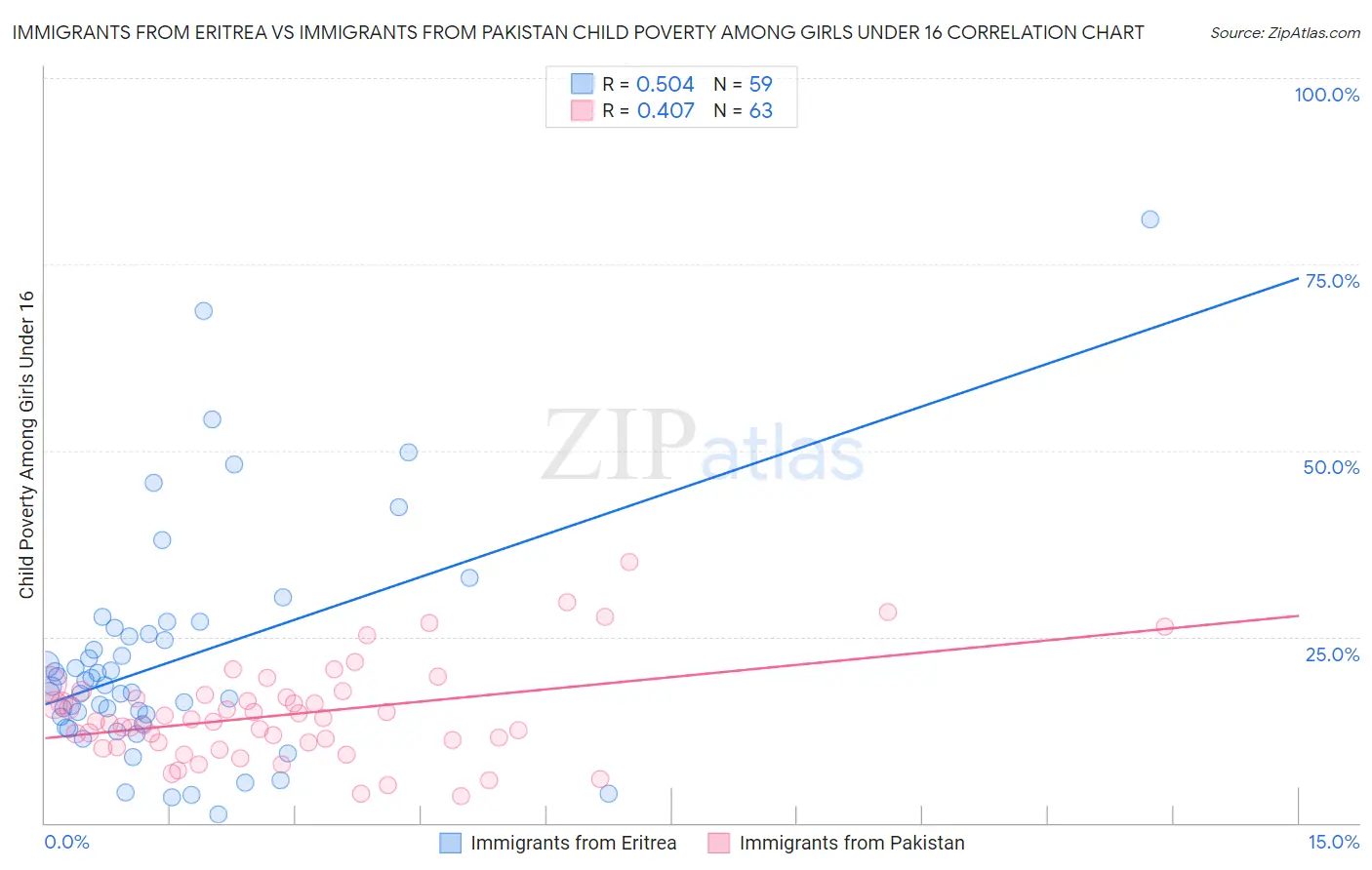 Immigrants from Eritrea vs Immigrants from Pakistan Child Poverty Among Girls Under 16