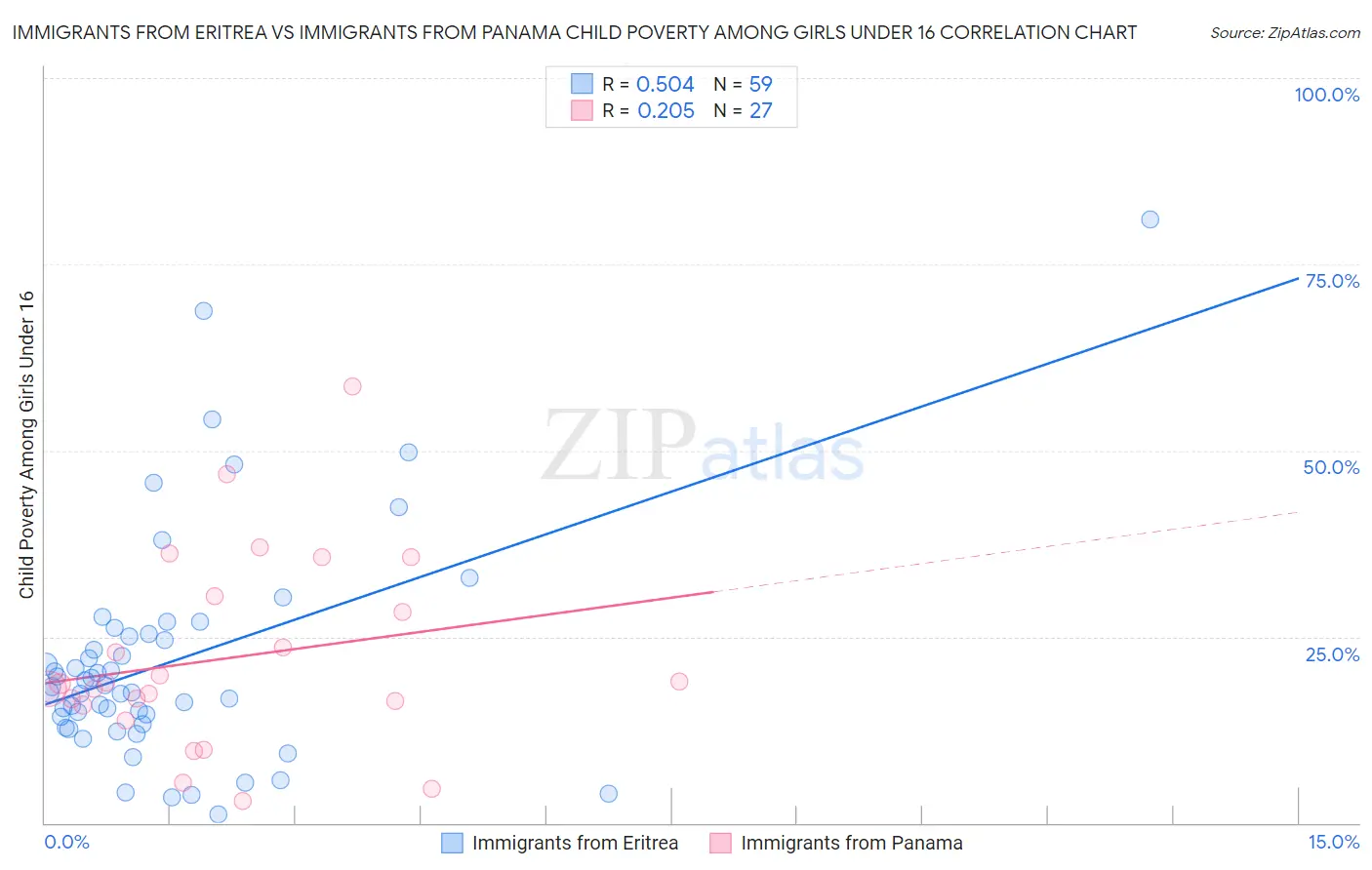 Immigrants from Eritrea vs Immigrants from Panama Child Poverty Among Girls Under 16