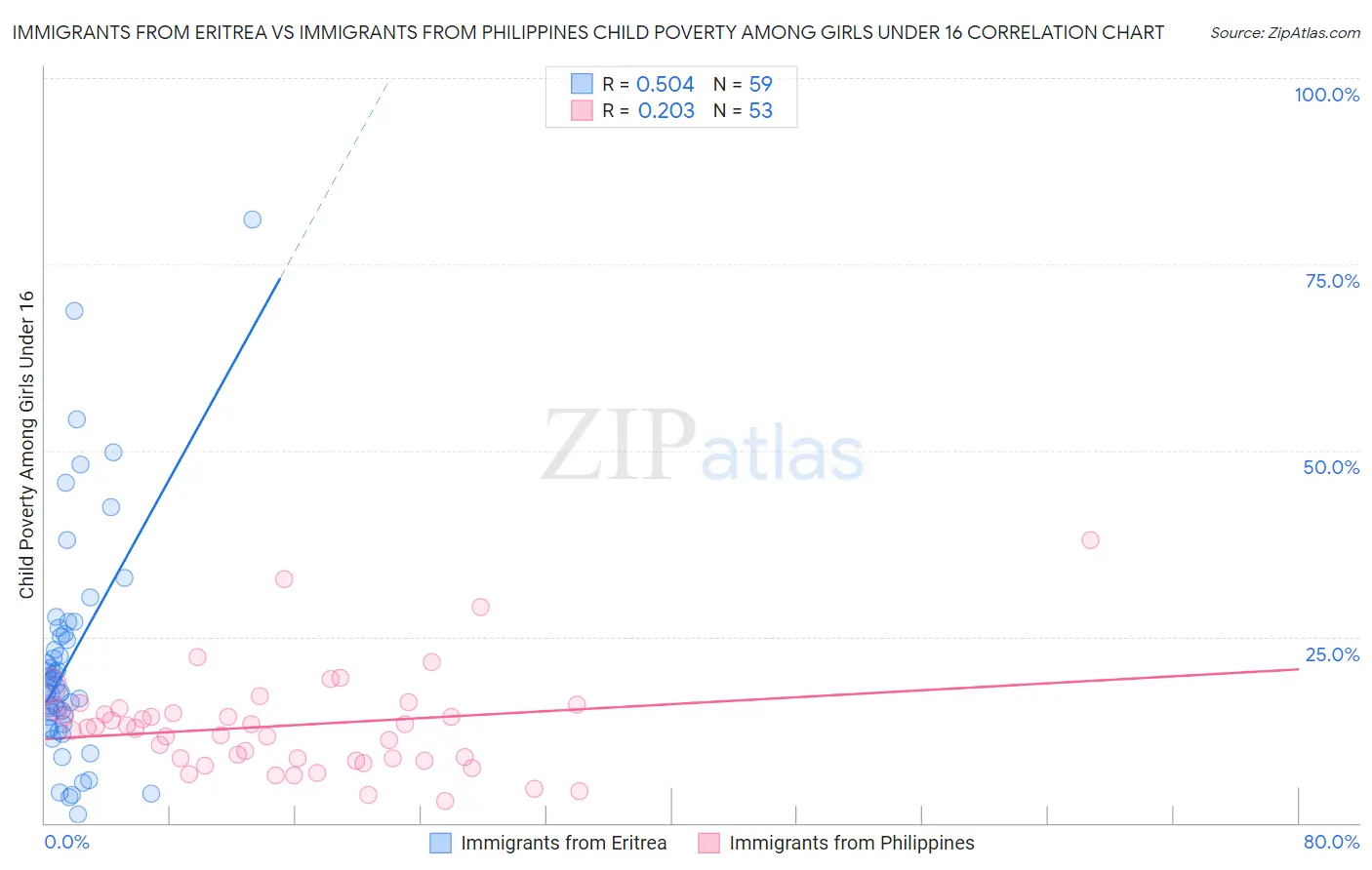 Immigrants from Eritrea vs Immigrants from Philippines Child Poverty Among Girls Under 16