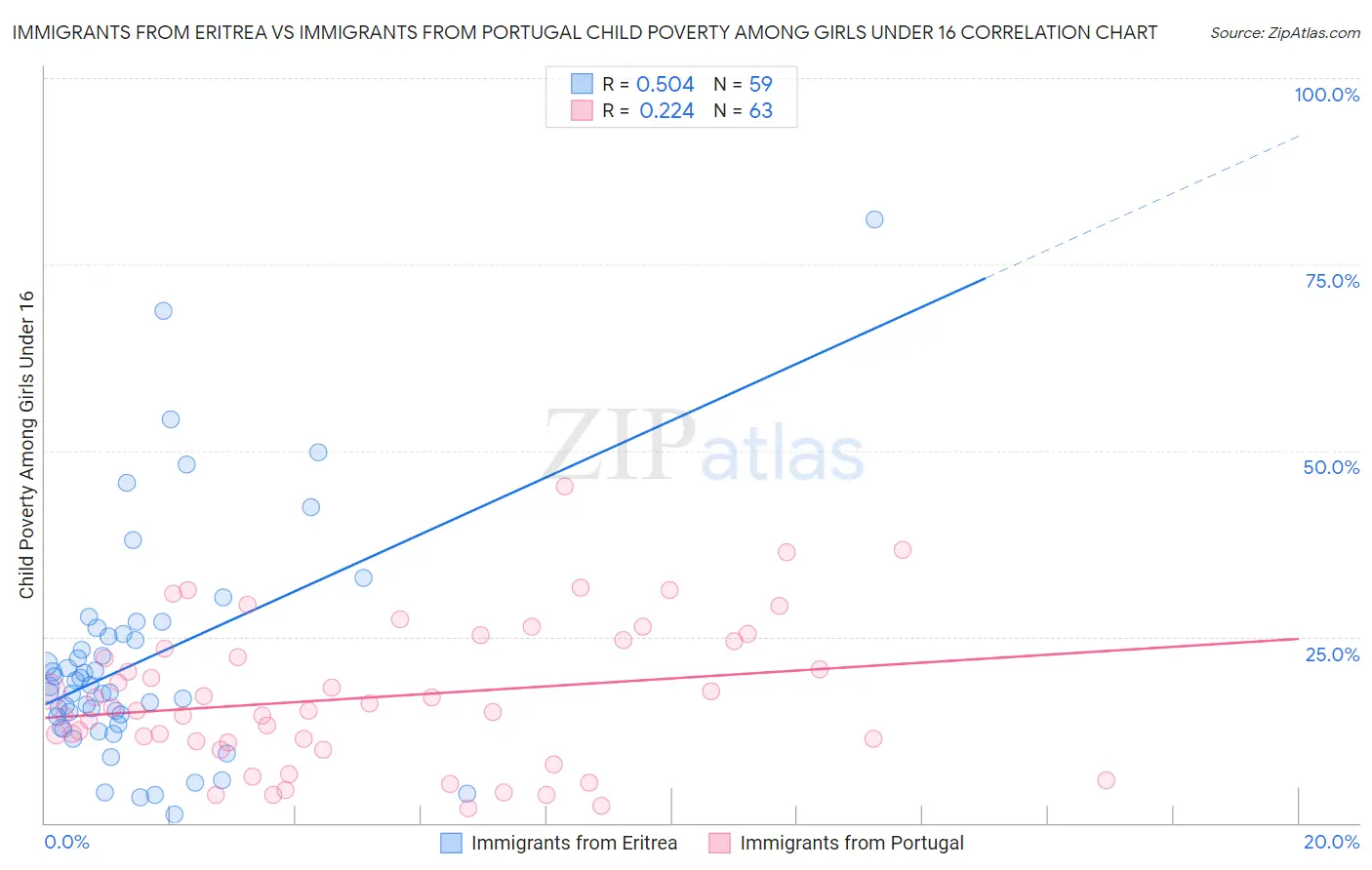 Immigrants from Eritrea vs Immigrants from Portugal Child Poverty Among Girls Under 16