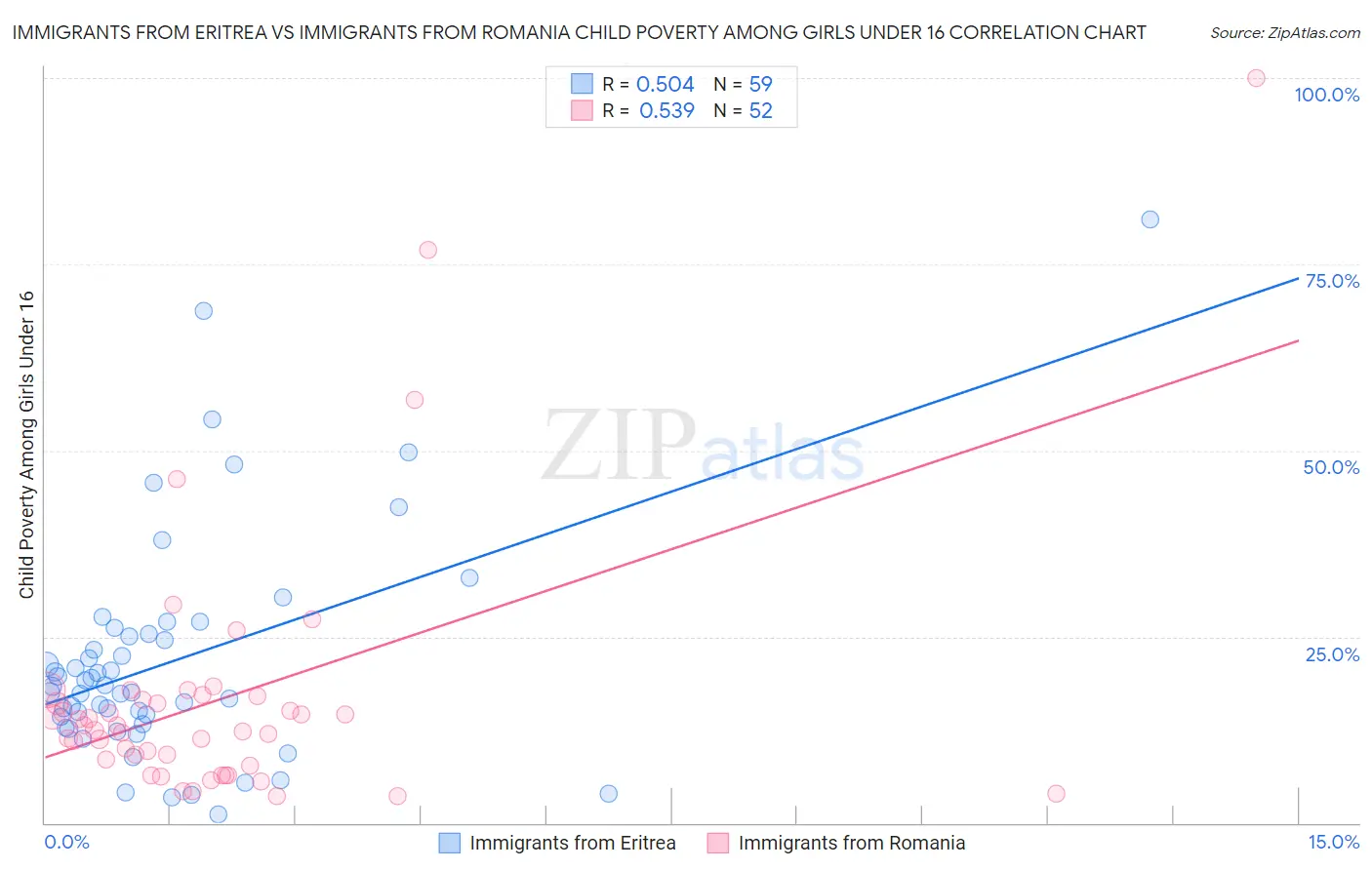 Immigrants from Eritrea vs Immigrants from Romania Child Poverty Among Girls Under 16