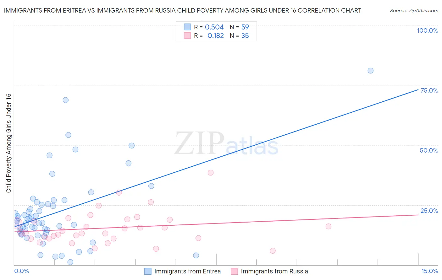 Immigrants from Eritrea vs Immigrants from Russia Child Poverty Among Girls Under 16