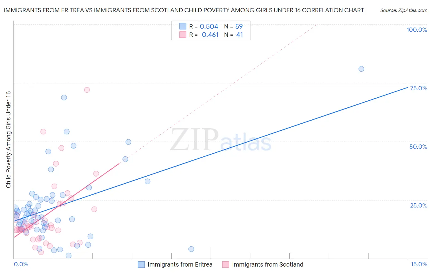 Immigrants from Eritrea vs Immigrants from Scotland Child Poverty Among Girls Under 16