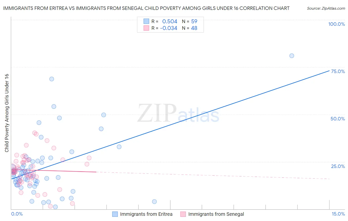 Immigrants from Eritrea vs Immigrants from Senegal Child Poverty Among Girls Under 16