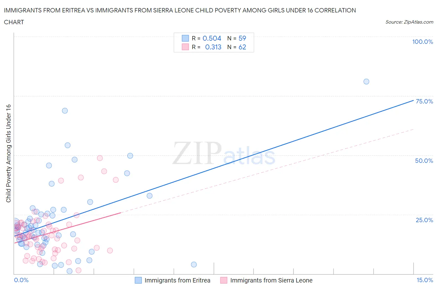 Immigrants from Eritrea vs Immigrants from Sierra Leone Child Poverty Among Girls Under 16