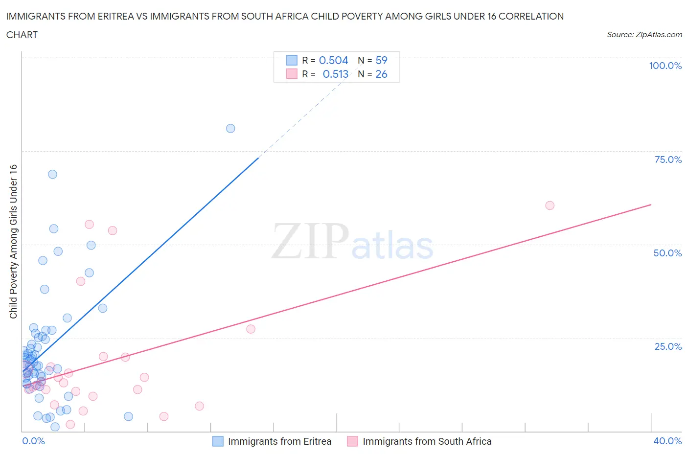 Immigrants from Eritrea vs Immigrants from South Africa Child Poverty Among Girls Under 16