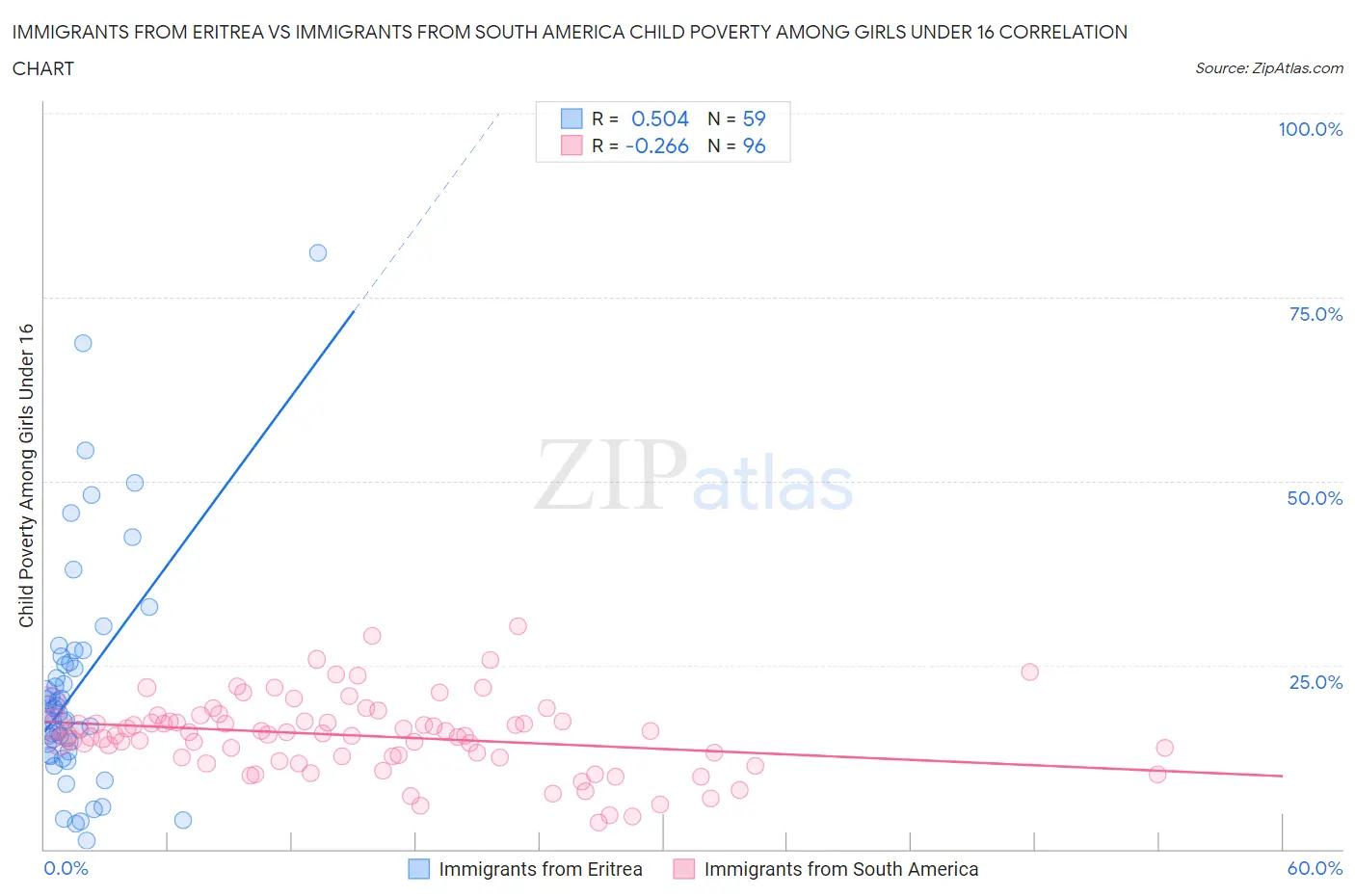 Immigrants from Eritrea vs Immigrants from South America Child Poverty Among Girls Under 16