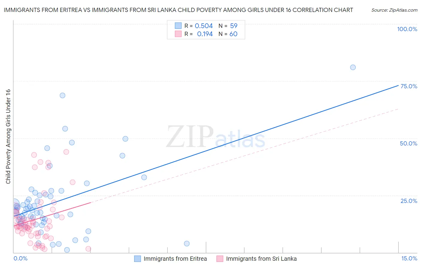 Immigrants from Eritrea vs Immigrants from Sri Lanka Child Poverty Among Girls Under 16