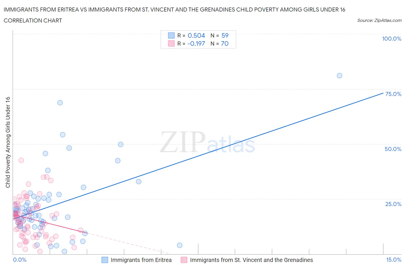 Immigrants from Eritrea vs Immigrants from St. Vincent and the Grenadines Child Poverty Among Girls Under 16