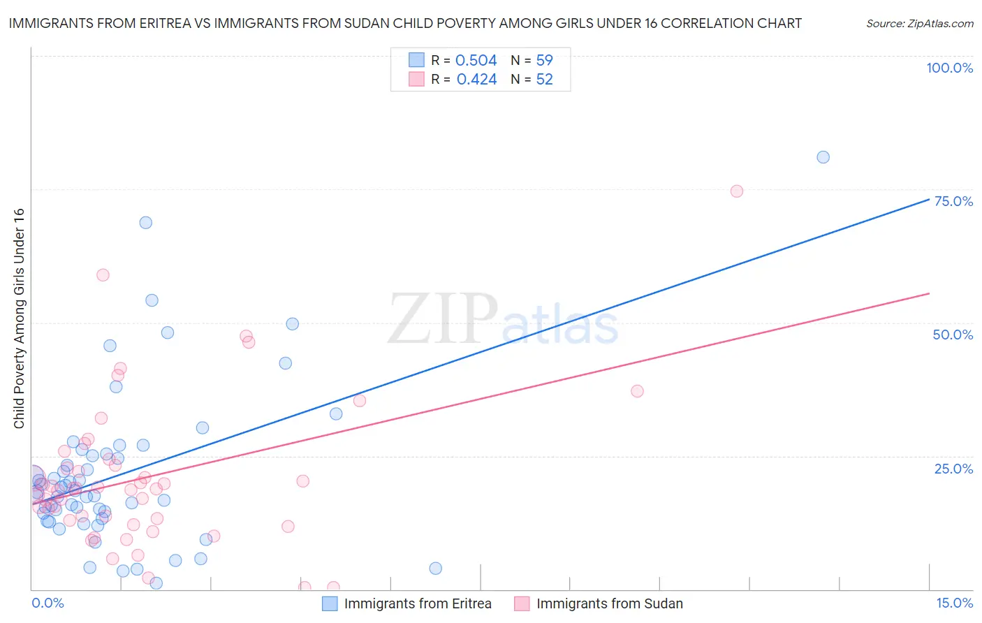 Immigrants from Eritrea vs Immigrants from Sudan Child Poverty Among Girls Under 16