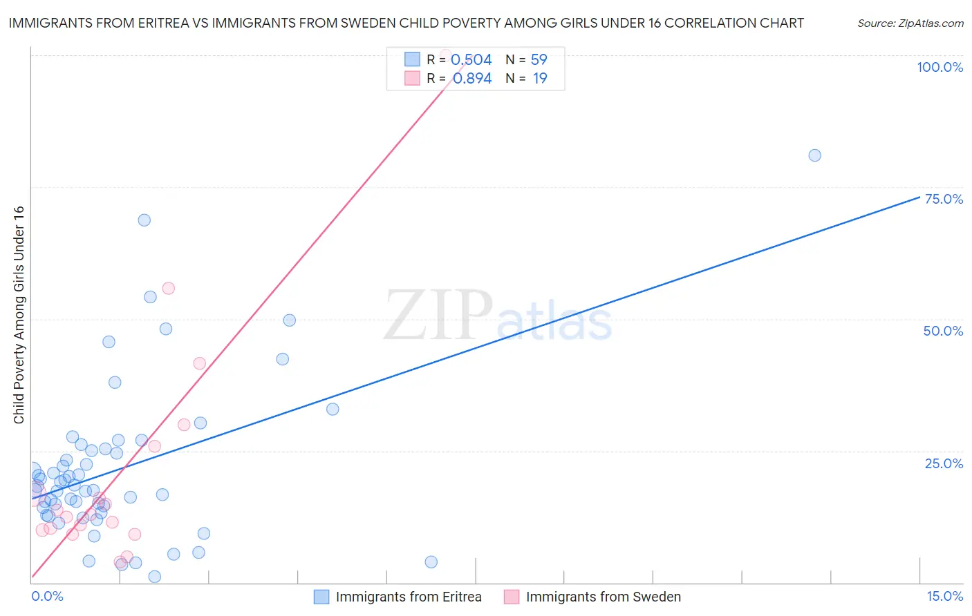 Immigrants from Eritrea vs Immigrants from Sweden Child Poverty Among Girls Under 16