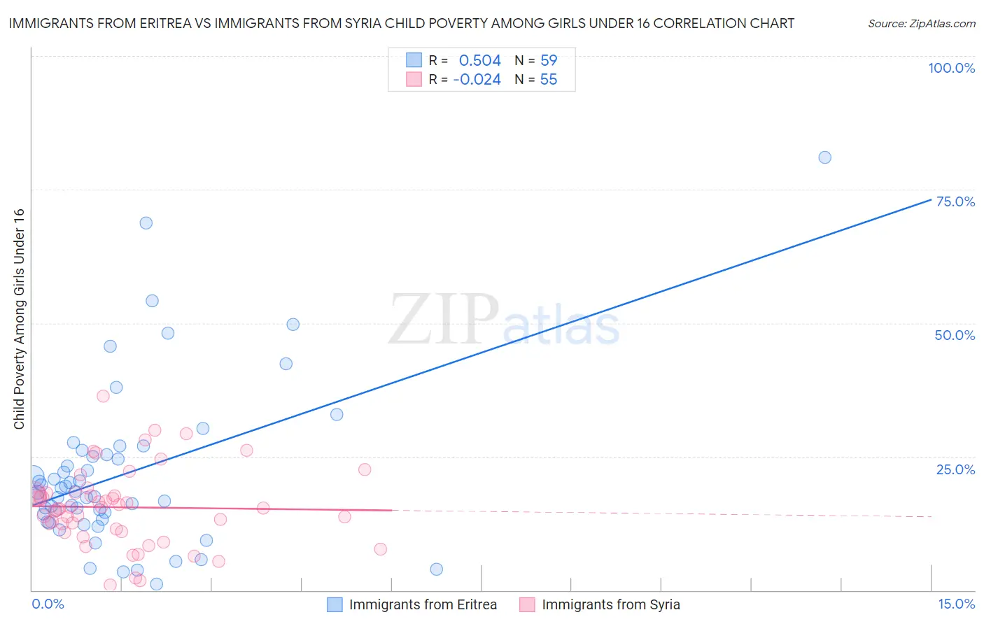 Immigrants from Eritrea vs Immigrants from Syria Child Poverty Among Girls Under 16