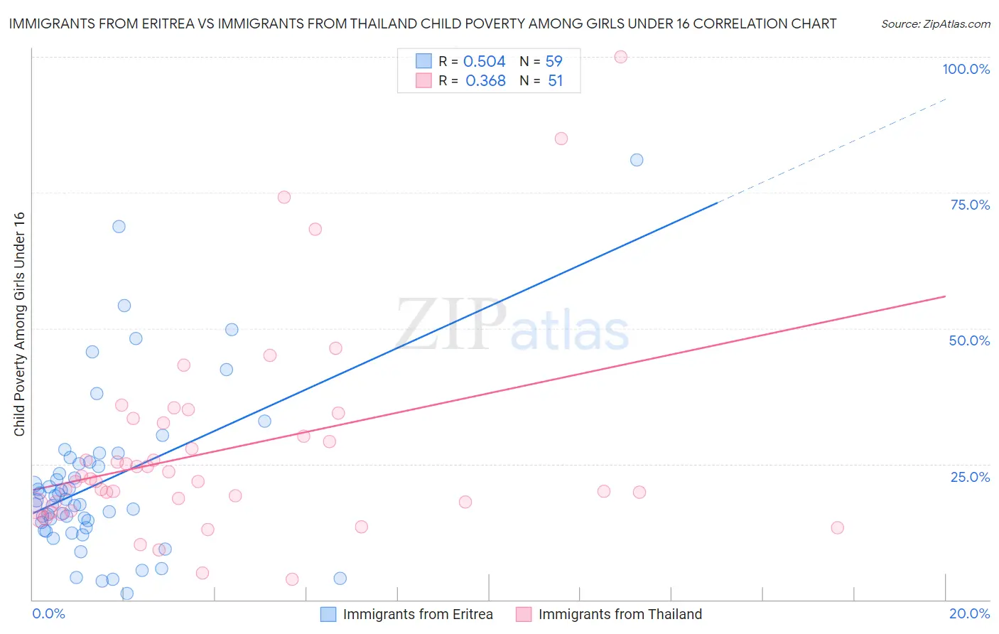 Immigrants from Eritrea vs Immigrants from Thailand Child Poverty Among Girls Under 16