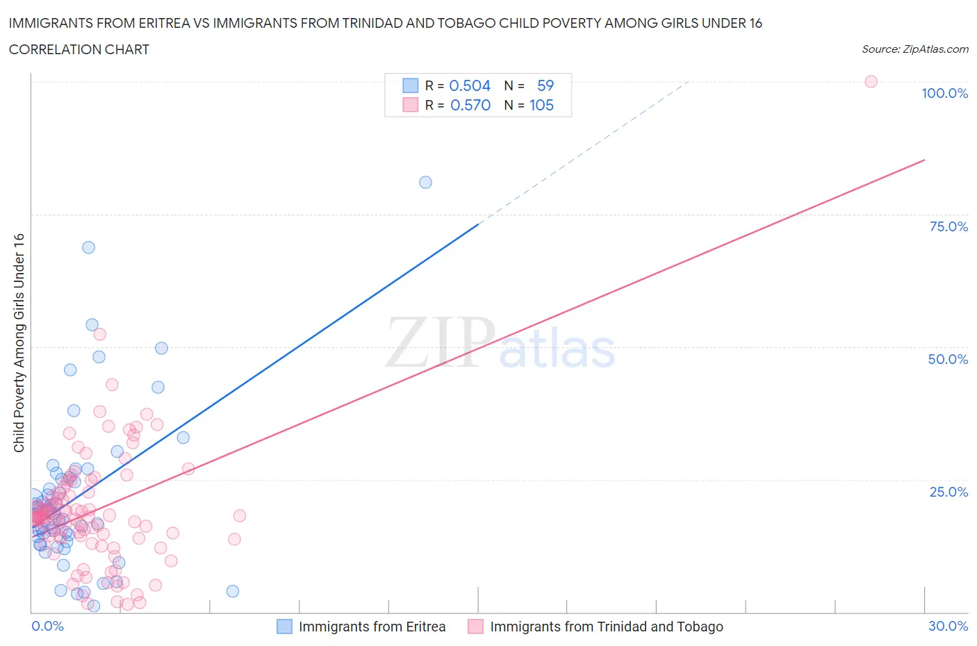 Immigrants from Eritrea vs Immigrants from Trinidad and Tobago Child Poverty Among Girls Under 16