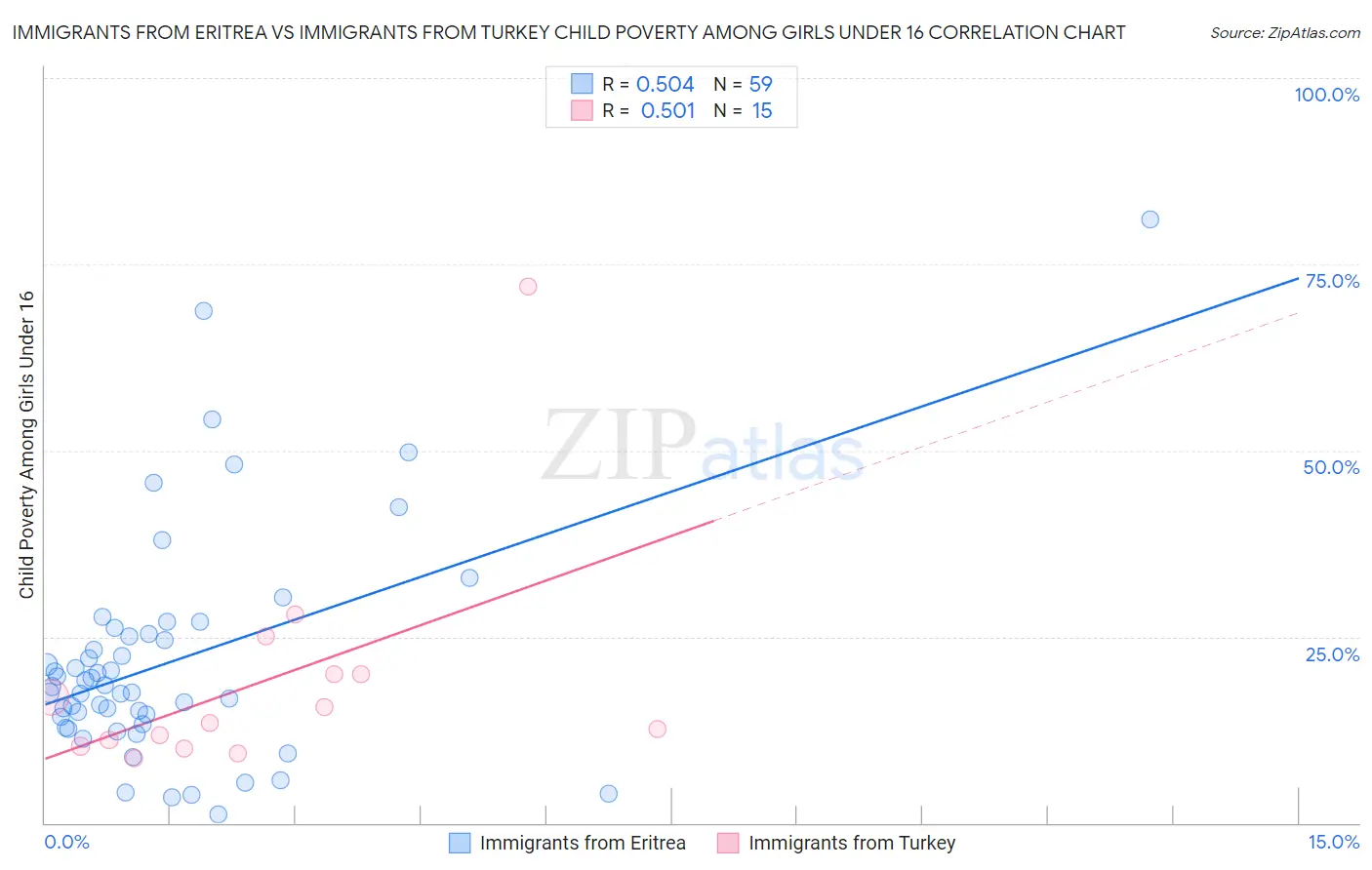 Immigrants from Eritrea vs Immigrants from Turkey Child Poverty Among Girls Under 16