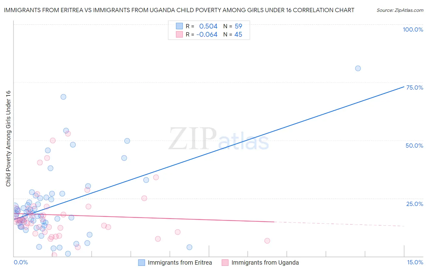 Immigrants from Eritrea vs Immigrants from Uganda Child Poverty Among Girls Under 16
