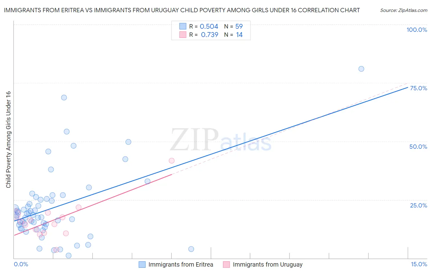 Immigrants from Eritrea vs Immigrants from Uruguay Child Poverty Among Girls Under 16